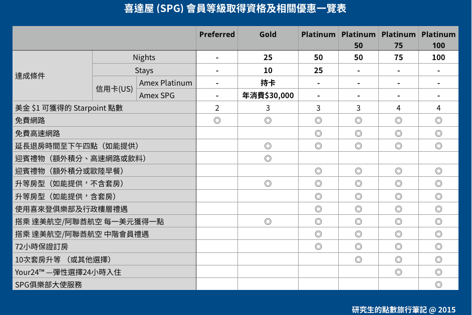 SPG的會員等級及其福利