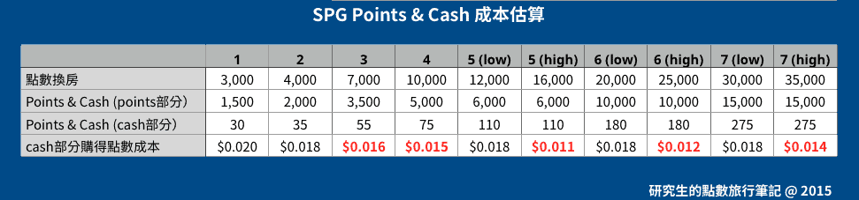 SPG Points & Cash 成本估算