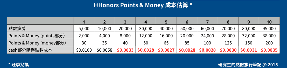 HHonors Points & Money 成本估算