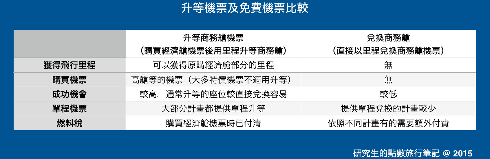 升等機票及免費機票比較