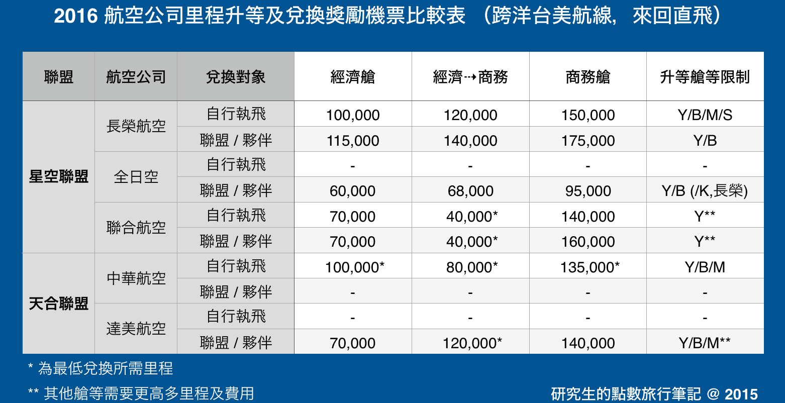 2016 航空公司里程升等及兌換獎勵機票比較表 (跨洋台美航線,來回直飛)
