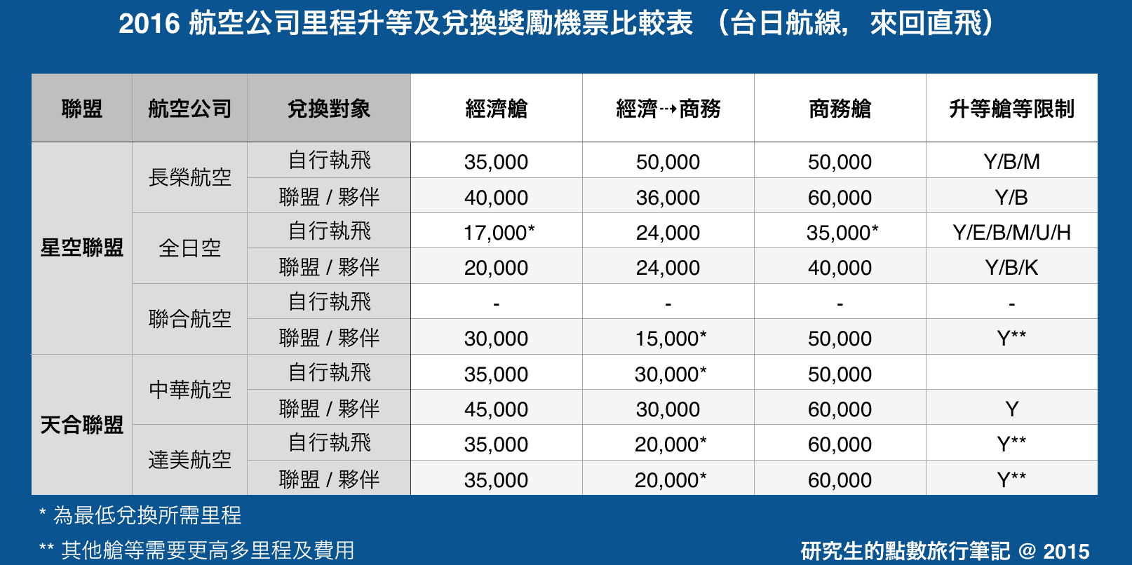 2016 航空公司里程升等及兌換獎勵機票比較表 (台日航線,來回直飛)