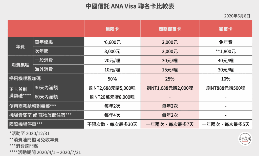 中國信託 ANA Visa 聯名卡比較表